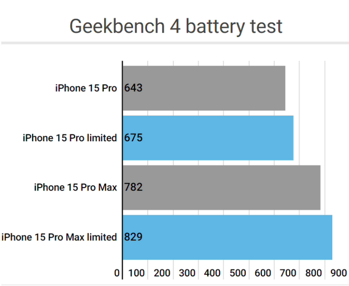 罗源apple维修站iPhone15Pro的ProMotion高刷功能耗电吗