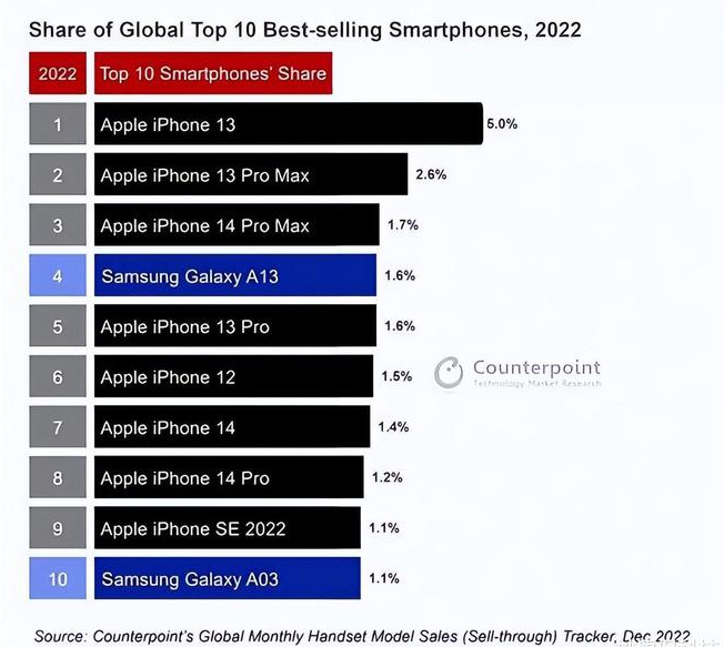 罗源苹果维修分享:为什么iPhone14的销量不如iPhone13? 