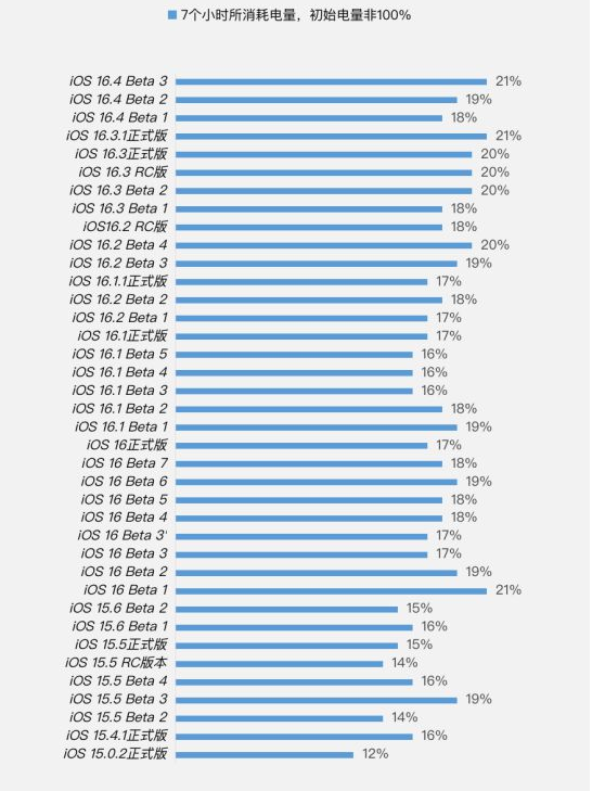 罗源苹果手机维修分享iOS 16.4 Beta 3续航跑分等测试结果汇总 