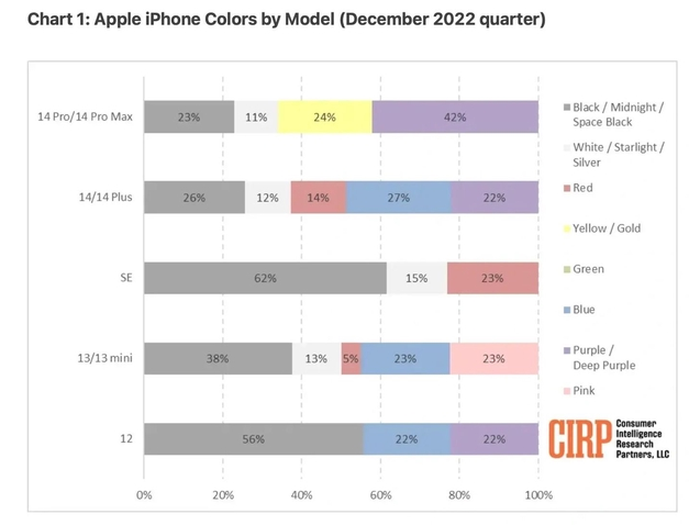 罗源苹果维修网点分享：美国用户最喜欢什么颜色的iPhone 14？ 