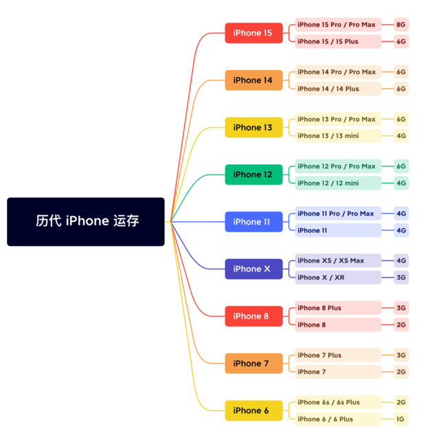 罗源苹果维修网点分享苹果历代iPhone运存汇总 