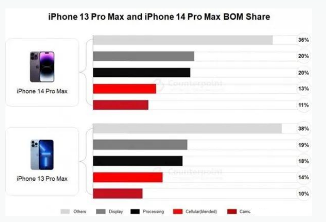 罗源苹果手机维修分享iPhone 14 Pro的成本和利润 