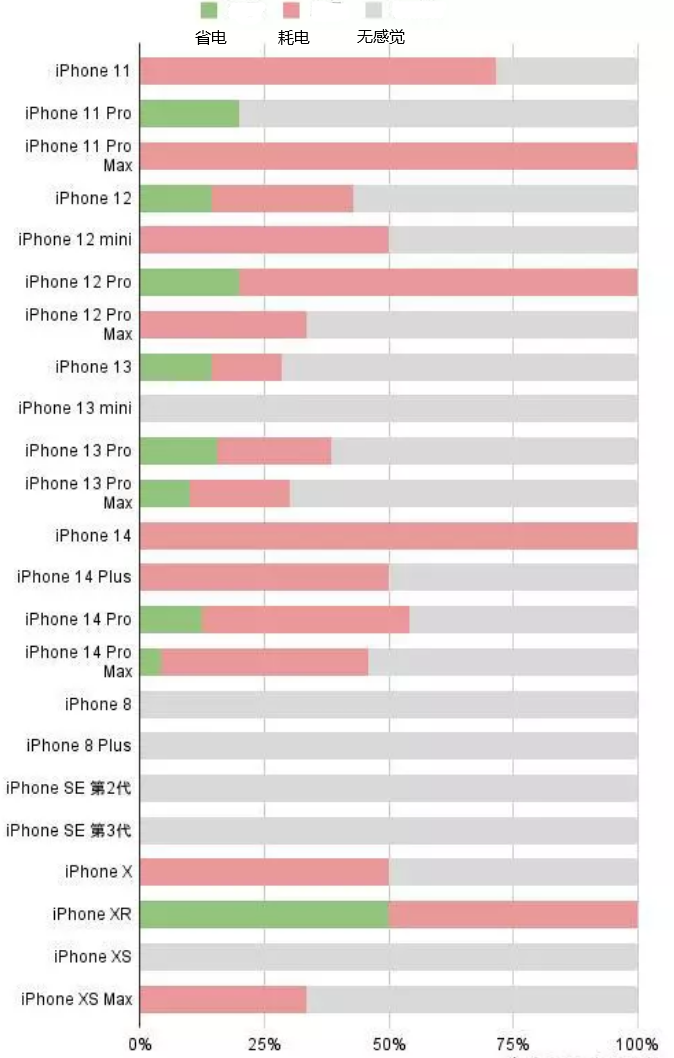 罗源苹果手机维修分享iOS16.2太耗电怎么办？iOS16.2续航不好可以降级吗？ 