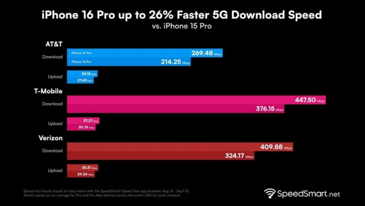 罗源苹果手机维修分享iPhone 16 Pro 系列的 5G 速度 